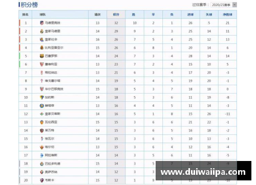 ROR体育皇家马德里领跑！西甲积分榜第一，巴萨高居第三，梅西仍火力全开